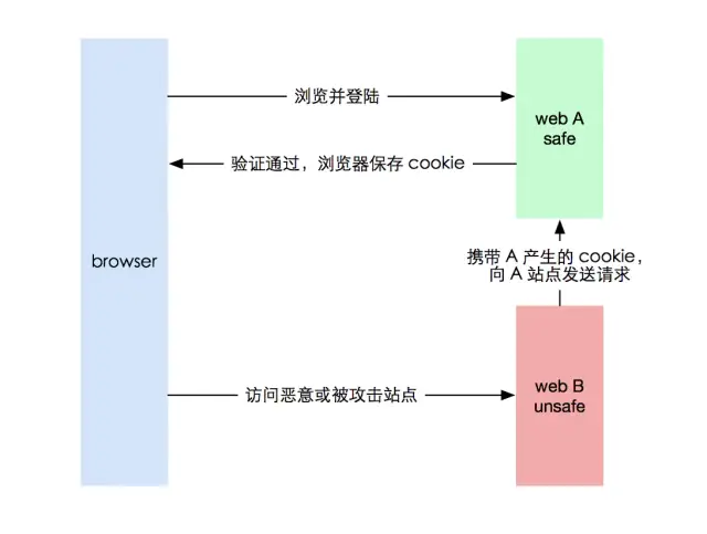 001_CSRF攻击步骤